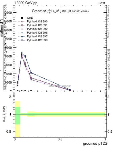 Plot of j.ptd2.g in 13000 GeV pp collisions