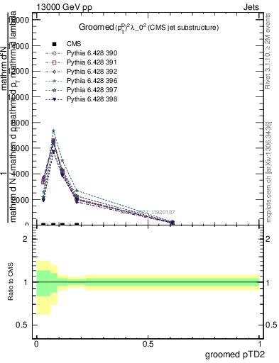 Plot of j.ptd2.g in 13000 GeV pp collisions