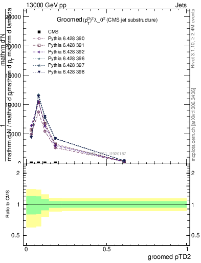 Plot of j.ptd2.g in 13000 GeV pp collisions