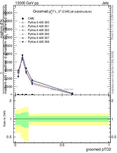 Plot of j.ptd2.g in 13000 GeV pp collisions