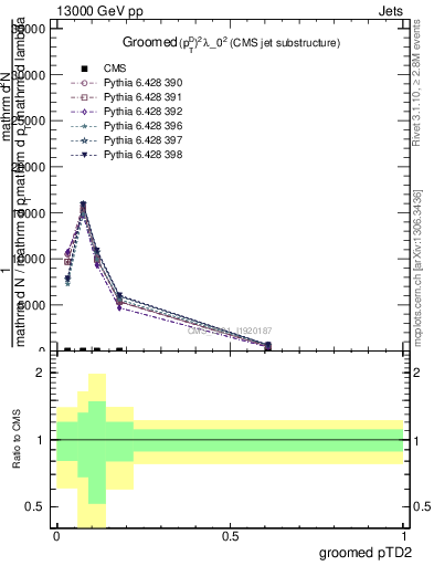 Plot of j.ptd2.g in 13000 GeV pp collisions