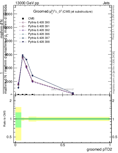 Plot of j.ptd2.g in 13000 GeV pp collisions