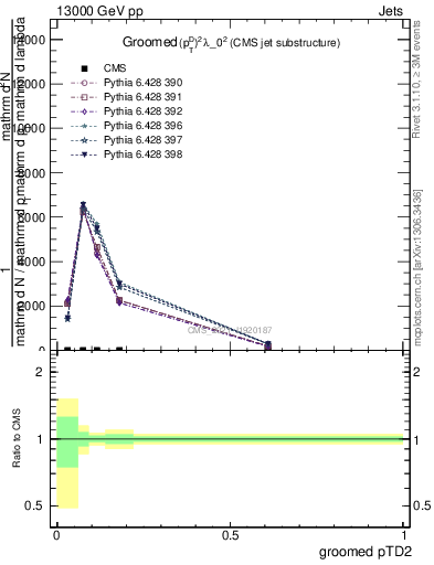 Plot of j.ptd2.g in 13000 GeV pp collisions