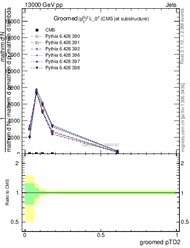 Plot of j.ptd2.g in 13000 GeV pp collisions