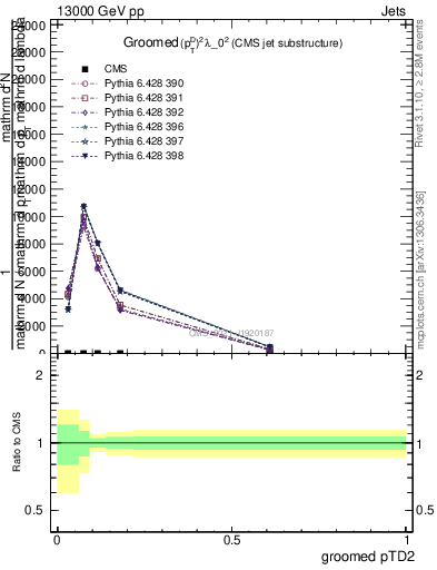 Plot of j.ptd2.g in 13000 GeV pp collisions