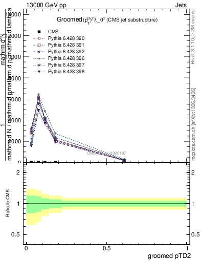 Plot of j.ptd2.g in 13000 GeV pp collisions