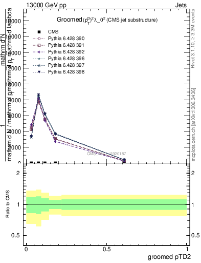 Plot of j.ptd2.g in 13000 GeV pp collisions