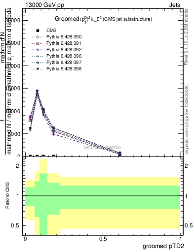 Plot of j.ptd2.g in 13000 GeV pp collisions