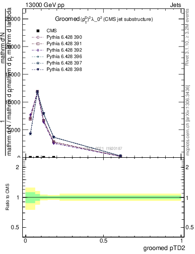 Plot of j.ptd2.g in 13000 GeV pp collisions