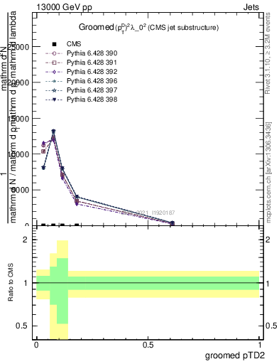 Plot of j.ptd2.g in 13000 GeV pp collisions