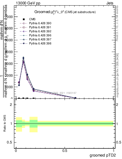 Plot of j.ptd2.g in 13000 GeV pp collisions