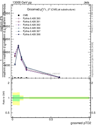 Plot of j.ptd2.g in 13000 GeV pp collisions