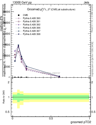 Plot of j.ptd2.g in 13000 GeV pp collisions