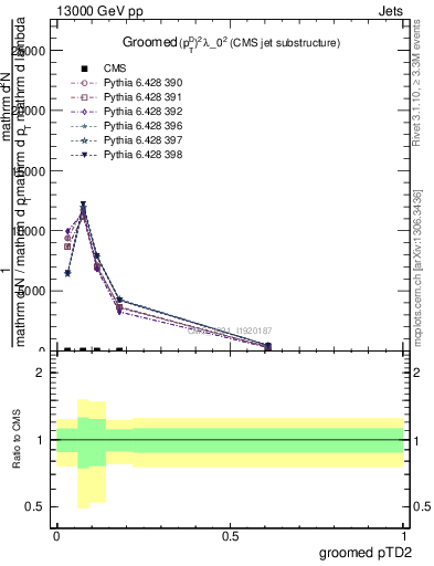 Plot of j.ptd2.g in 13000 GeV pp collisions