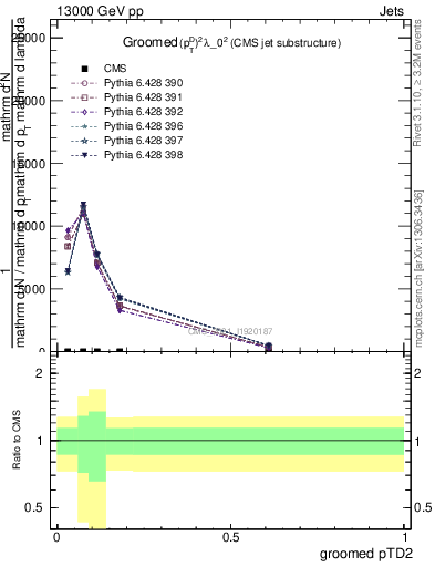 Plot of j.ptd2.g in 13000 GeV pp collisions