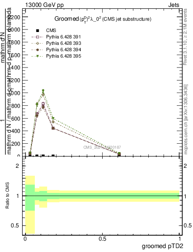 Plot of j.ptd2.g in 13000 GeV pp collisions