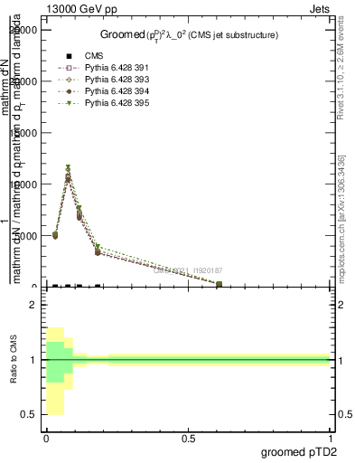 Plot of j.ptd2.g in 13000 GeV pp collisions