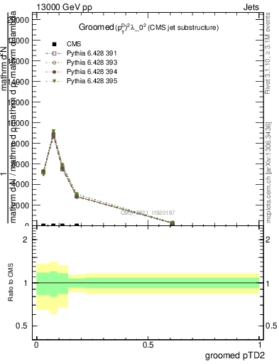 Plot of j.ptd2.g in 13000 GeV pp collisions