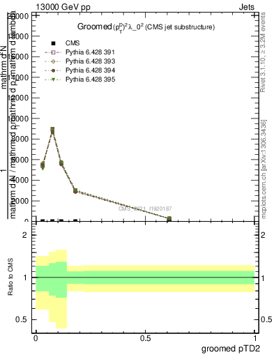 Plot of j.ptd2.g in 13000 GeV pp collisions