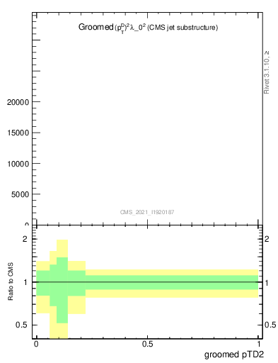 Plot of j.ptd2.g in 13000 GeV pp collisions