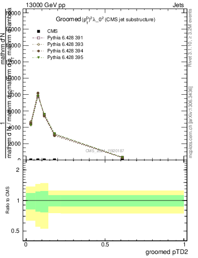 Plot of j.ptd2.g in 13000 GeV pp collisions