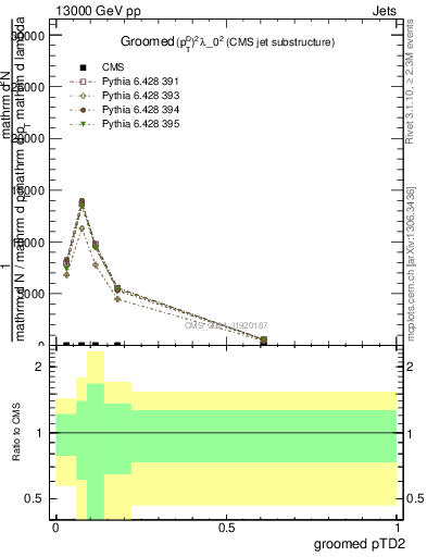 Plot of j.ptd2.g in 13000 GeV pp collisions