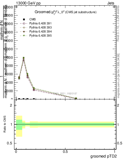 Plot of j.ptd2.g in 13000 GeV pp collisions