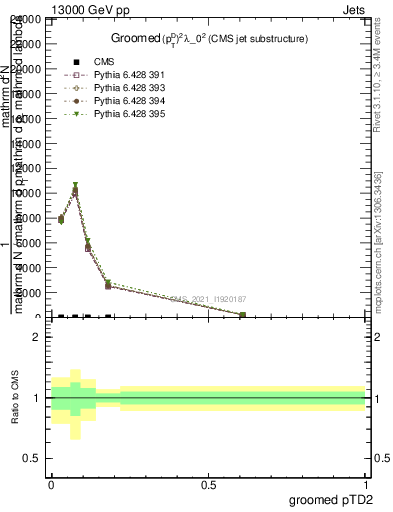 Plot of j.ptd2.g in 13000 GeV pp collisions