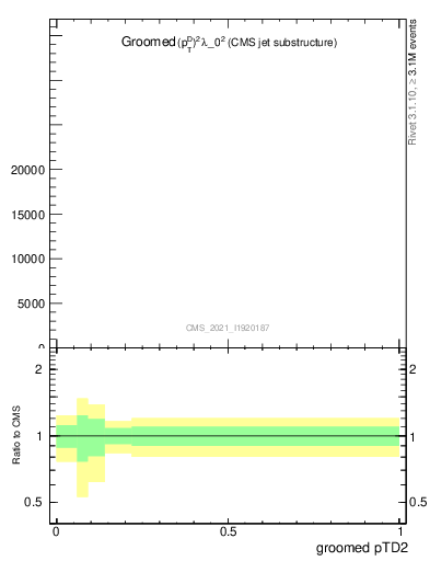 Plot of j.ptd2.g in 13000 GeV pp collisions