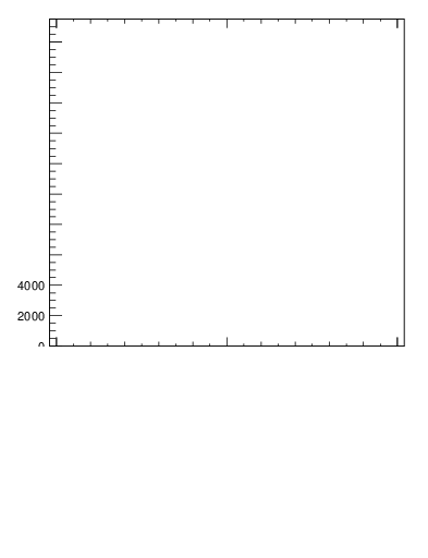 Plot of j.ptd2.g in 13000 GeV pp collisions