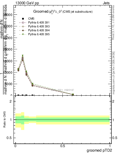 Plot of j.ptd2.g in 13000 GeV pp collisions