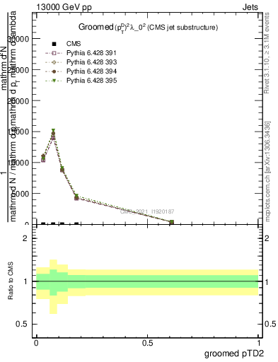 Plot of j.ptd2.g in 13000 GeV pp collisions