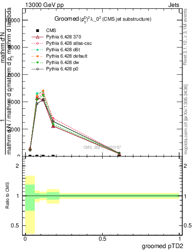 Plot of j.ptd2.g in 13000 GeV pp collisions