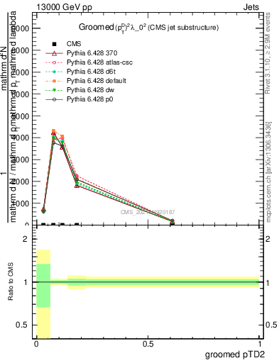 Plot of j.ptd2.g in 13000 GeV pp collisions