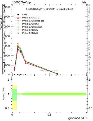 Plot of j.ptd2.g in 13000 GeV pp collisions