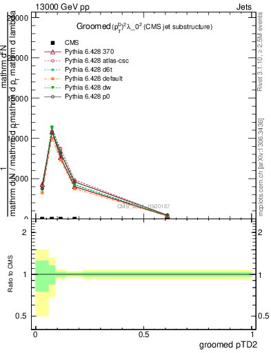 Plot of j.ptd2.g in 13000 GeV pp collisions