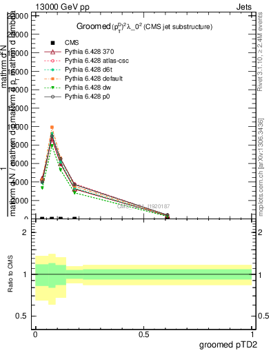 Plot of j.ptd2.g in 13000 GeV pp collisions