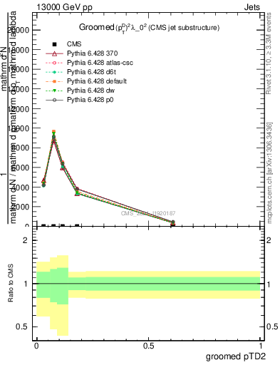 Plot of j.ptd2.g in 13000 GeV pp collisions