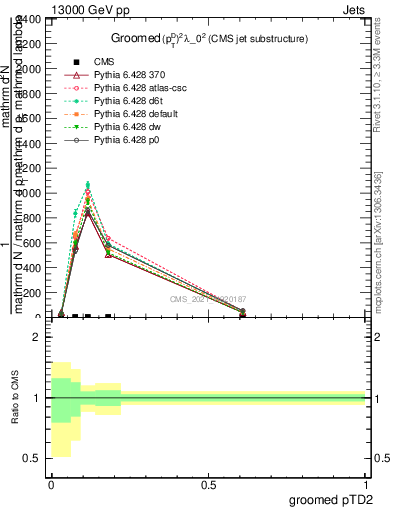 Plot of j.ptd2.g in 13000 GeV pp collisions