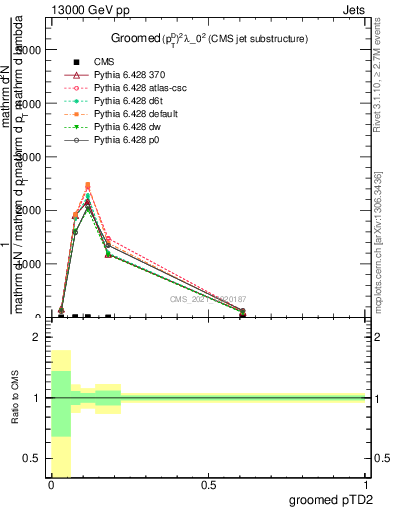 Plot of j.ptd2.g in 13000 GeV pp collisions