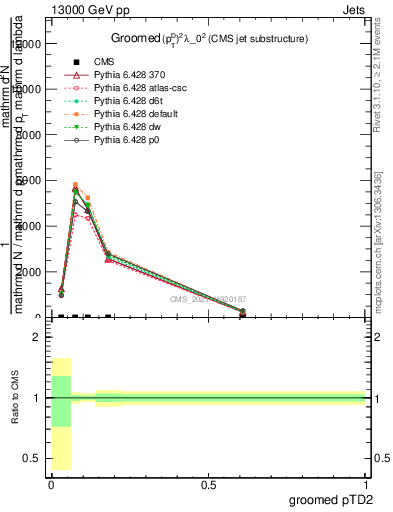 Plot of j.ptd2.g in 13000 GeV pp collisions