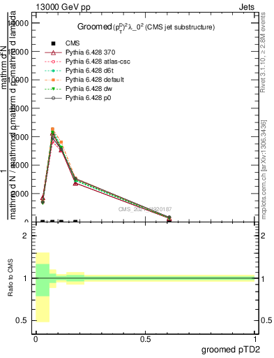 Plot of j.ptd2.g in 13000 GeV pp collisions