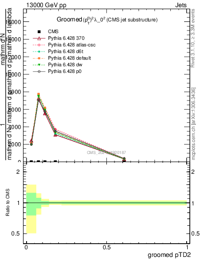 Plot of j.ptd2.g in 13000 GeV pp collisions