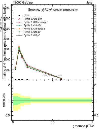 Plot of j.ptd2.g in 13000 GeV pp collisions