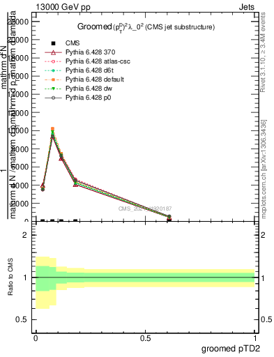 Plot of j.ptd2.g in 13000 GeV pp collisions