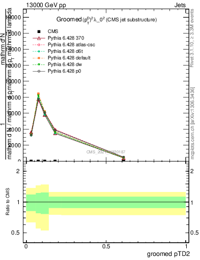 Plot of j.ptd2.g in 13000 GeV pp collisions