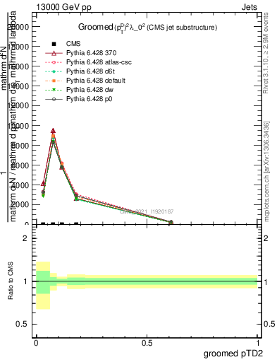 Plot of j.ptd2.g in 13000 GeV pp collisions