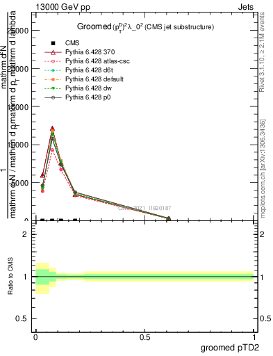 Plot of j.ptd2.g in 13000 GeV pp collisions