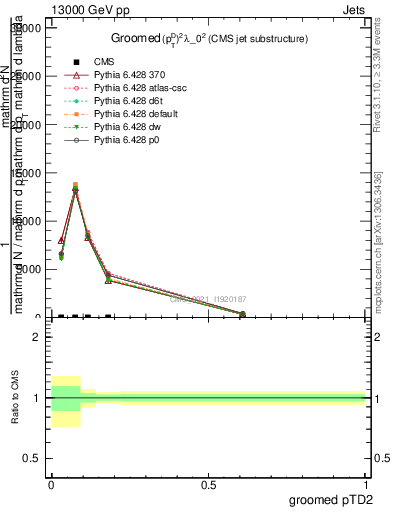 Plot of j.ptd2.g in 13000 GeV pp collisions