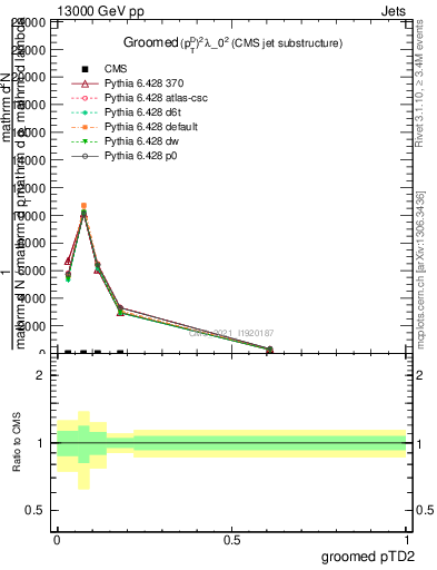 Plot of j.ptd2.g in 13000 GeV pp collisions